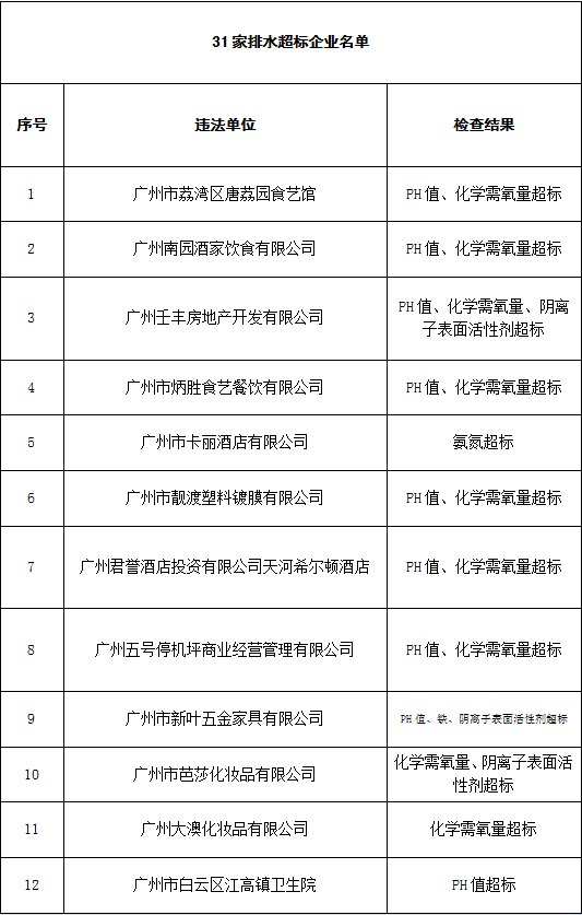 广州市最新排水严重超标企业名单