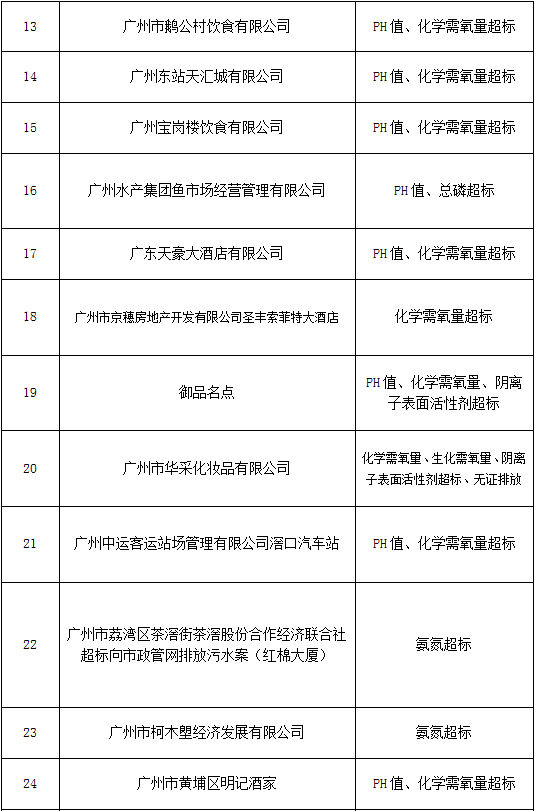 广州市最新排水严重超标企业名单