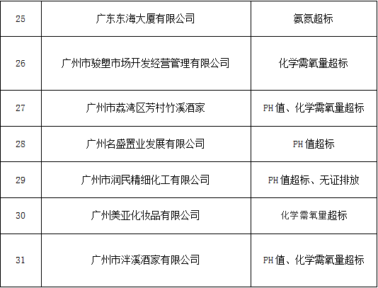广州市超标排污企业1.png
