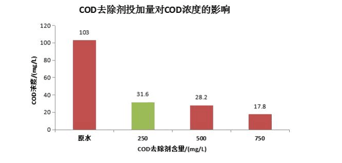 cod去除剂的投加比例