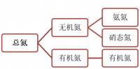 总氮达标，氨氮不达标？总氮和氨氮是什么关系