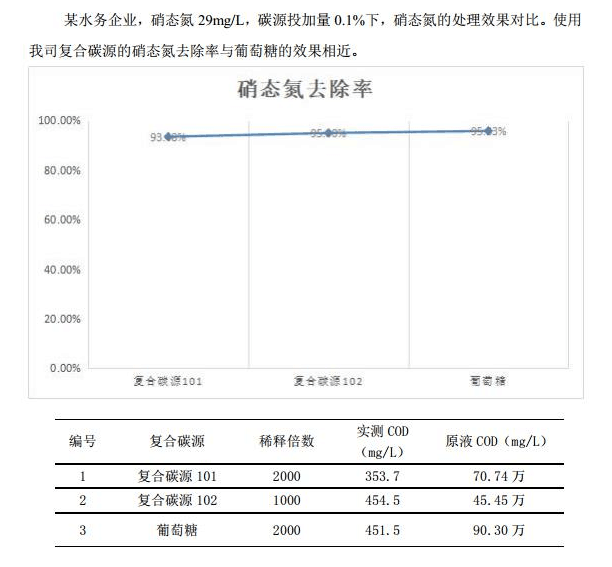 复合碳源应用案例