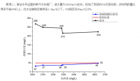 COD废水的不同处理方法优劣势对比