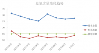 河北某市政污水总氮降解稳定达标不增加处理费用