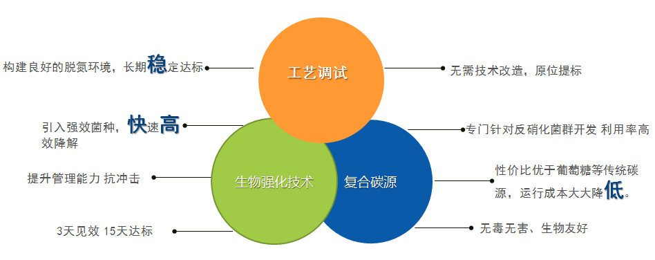 库巴鲁®总氮提标技术有什么优势