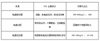 电镀废水COD怎么去除