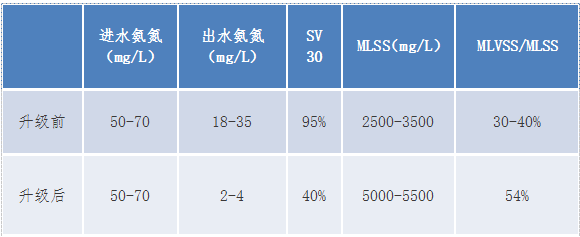 印染废水氨氮提标案例