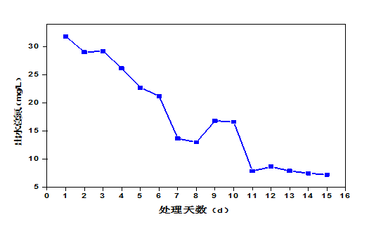 屠宰废水处理