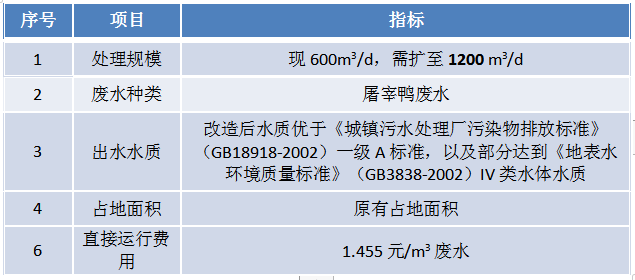 屠宰废水原处理系统参数