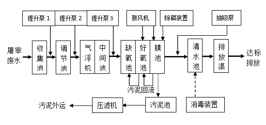 屠宰废水工程改造后工艺流程图