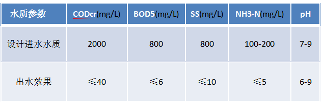屠宰废水工程改造后工艺