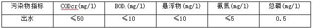 MBR一体化废水处理设备应用案例污水出水指标