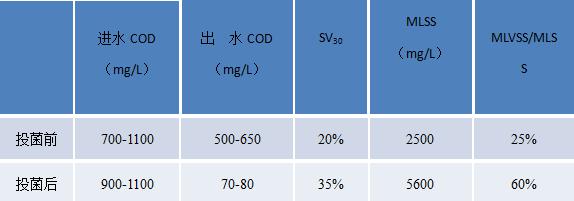 印染纺织废水COD处理