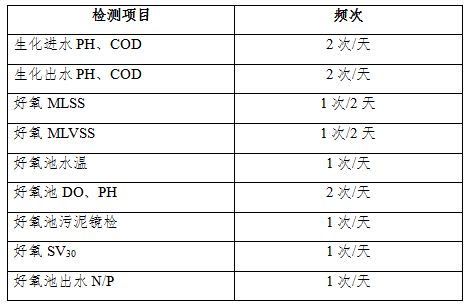 COD激活菌调试周期需检测数据项目