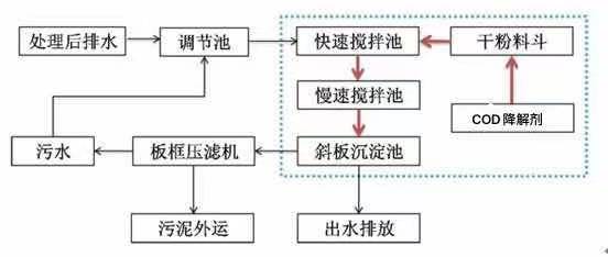 造纸废水COD超标处理