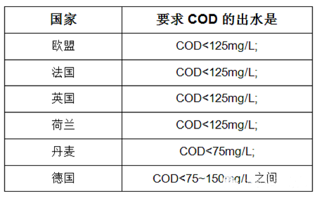 COD出水要求