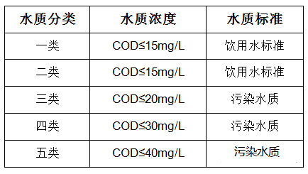 COD排放标准