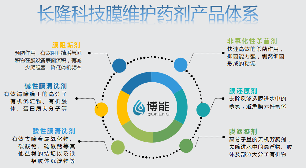 长隆科技膜维护药剂产品体系