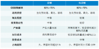 难降解COD废水之电芬顿处理