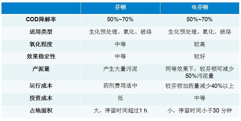 芬顿及电芬顿工艺对比