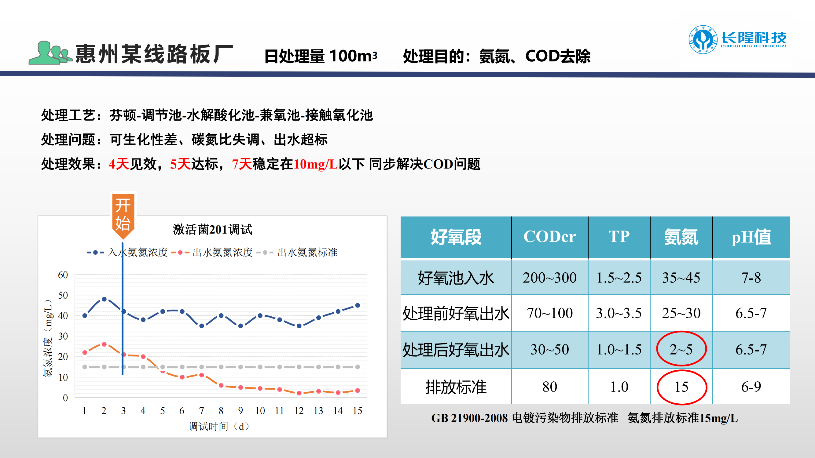 电镀废水COD生化降解