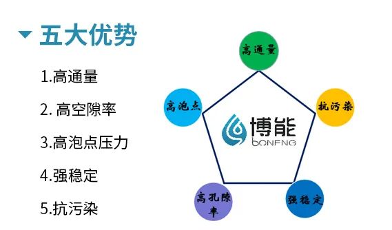 博能中空纤维MBR膜五大优势