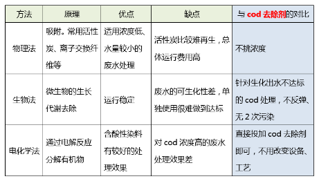 印染废水COD超标常用处理方法对比