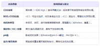 如何选择适合水质的COD处理方案？