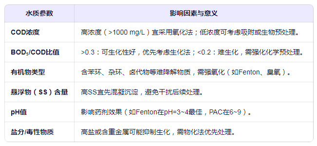 处理COD废水需要了解哪些水质特征