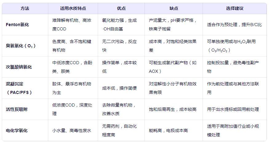 常见COD处理方案对比与选择建议