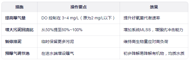 COD超标，生化系统可以这么做