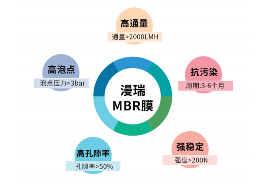 漫瑞MBR膜