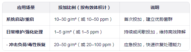 COD激活菌的投加参考