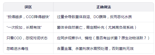 COD降解菌的投加量常见误区与规避