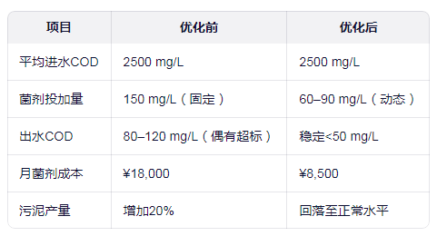 COD降解菌的投加量优化效果示例