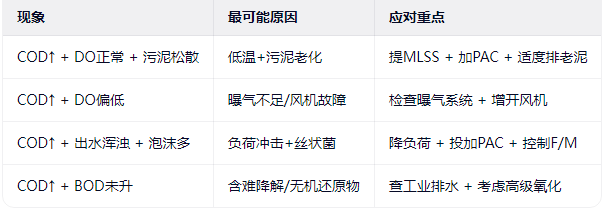 COD超标的原因快速诊断表（冬季专用）