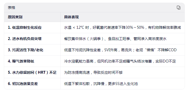 冬季COD飙升的典型原因